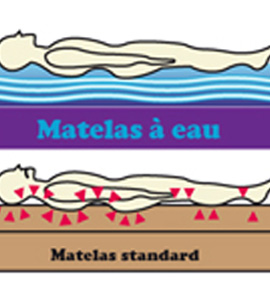 Matelas à Eau points de pression