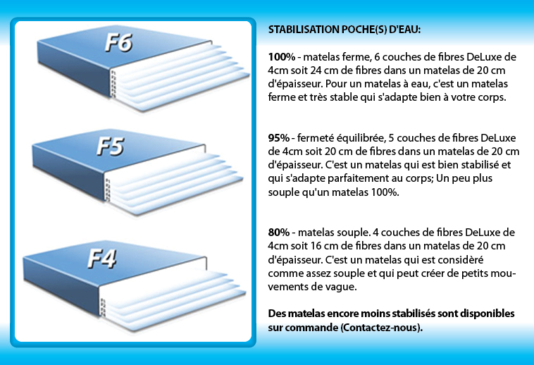 stabilisation de matelas à eau de remplacement